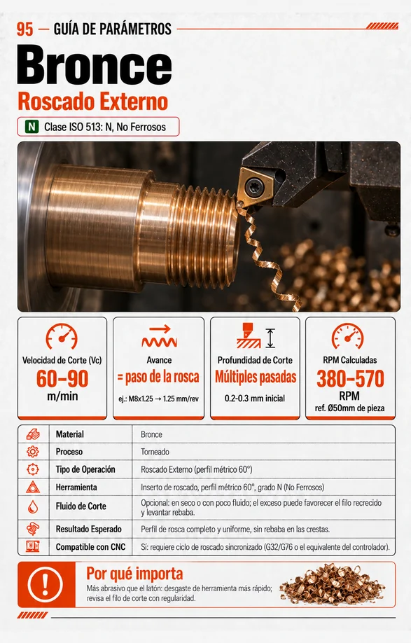 Guía de parámetros: Bronce, roscado exterior, perfil métrico de 60°